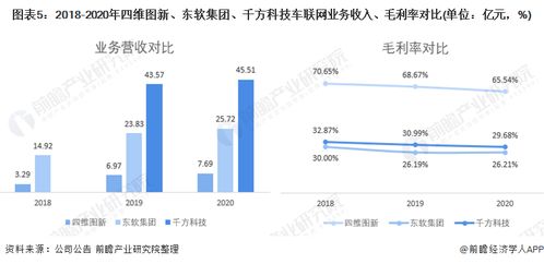 干货 2021年中国车联网行业龙头企业对比 四维图新vs东软集团vs千方科技