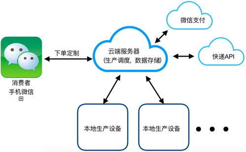 微信 工业4.0定制化商品的分布式自动生产系统