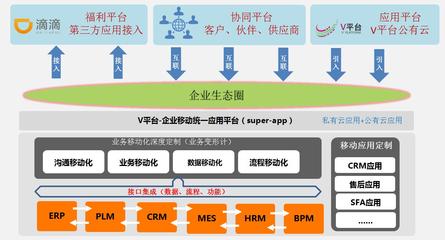 掌握核心科技, 企业移动应用风向标