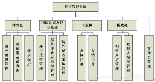 基于idea ssm的城市外事接待信息管理系统 javaweb php asp.netc j2ee 包含数据统计分析柱图 涉外信息管理接待管理归侨管理签证管理