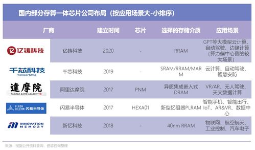 巨头纷纷布局存算一体,各种存储介质的优势分析